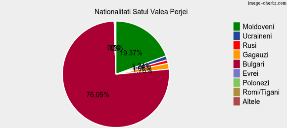 Nationalitati Satul Valea Perjei